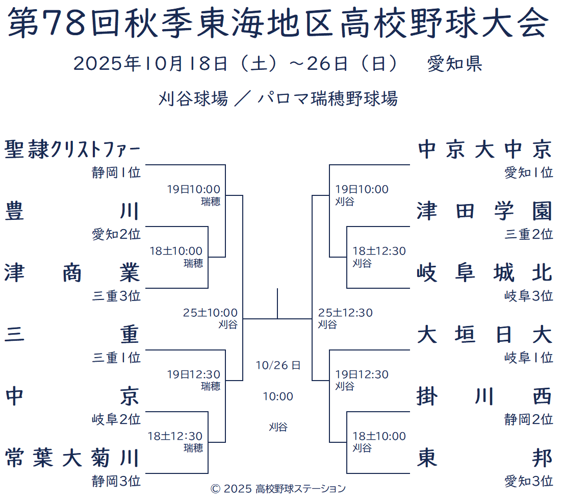 第78回 秋季東海大会　組合せ表